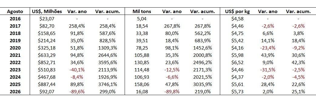 venda de carne bovina do Brasil para a China