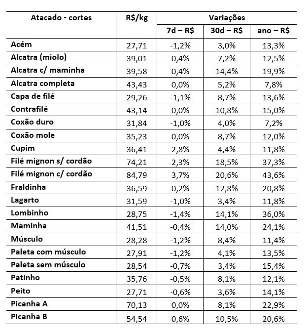 venda de carne bovina