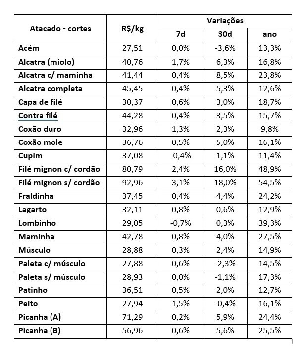 preço da carne bovina no atacado