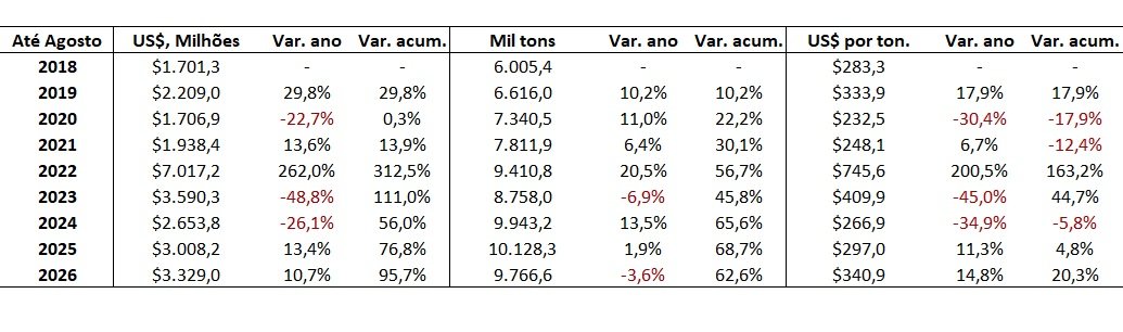 importação de cloreto de potássio