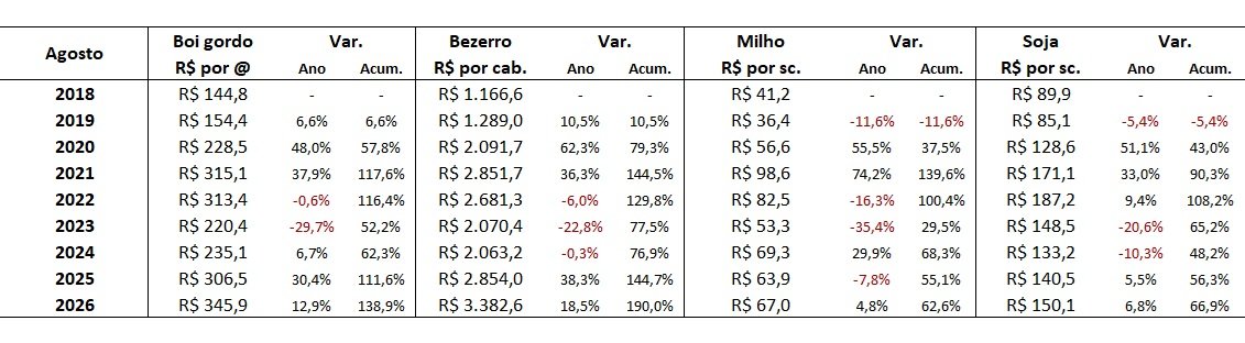 preço da soja
