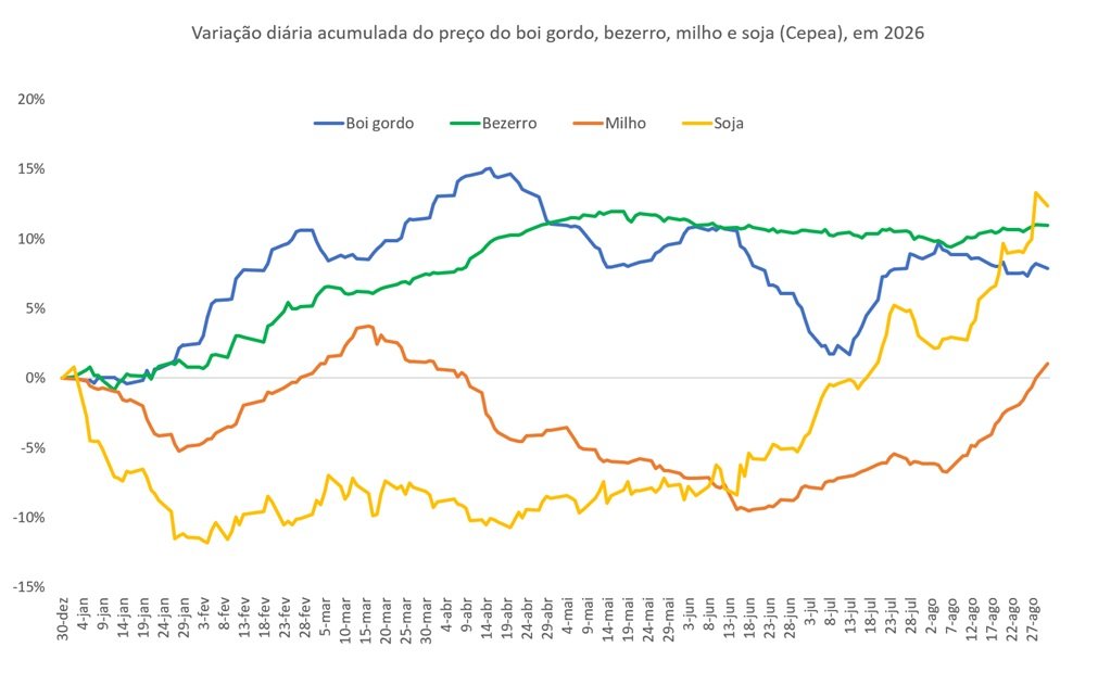preço da soja