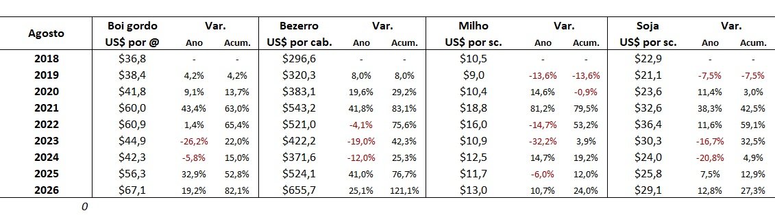 preço em dólares do boi gordo