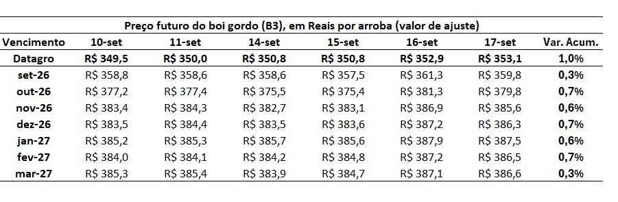 preço do boi gordo