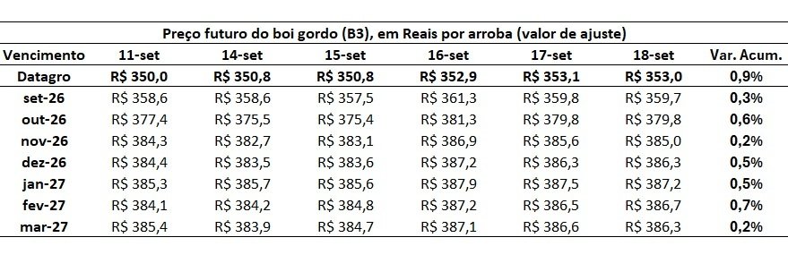 preço futuro do boi gordo