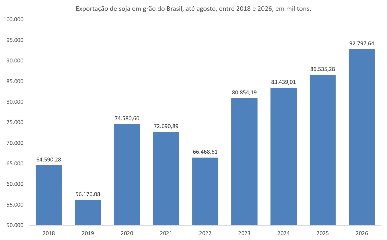 exportação de soja
