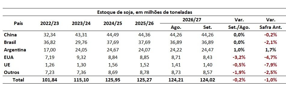 estoque mundial de soja para 2026/27