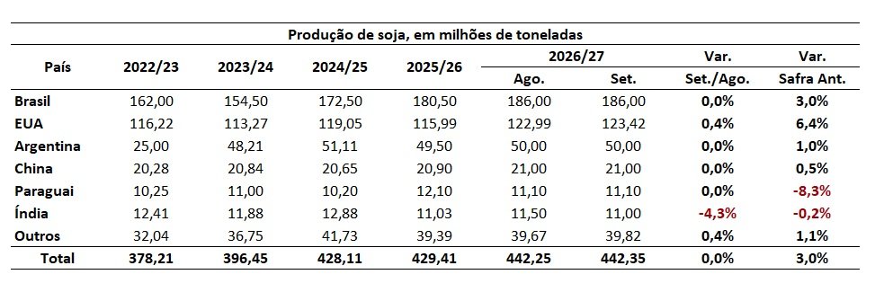 estoque mundial de soja para 2026/27
