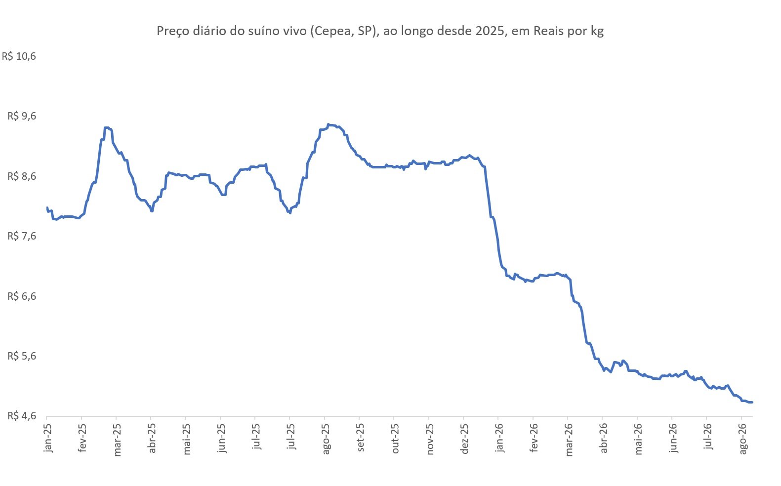 preço do suíno vivo