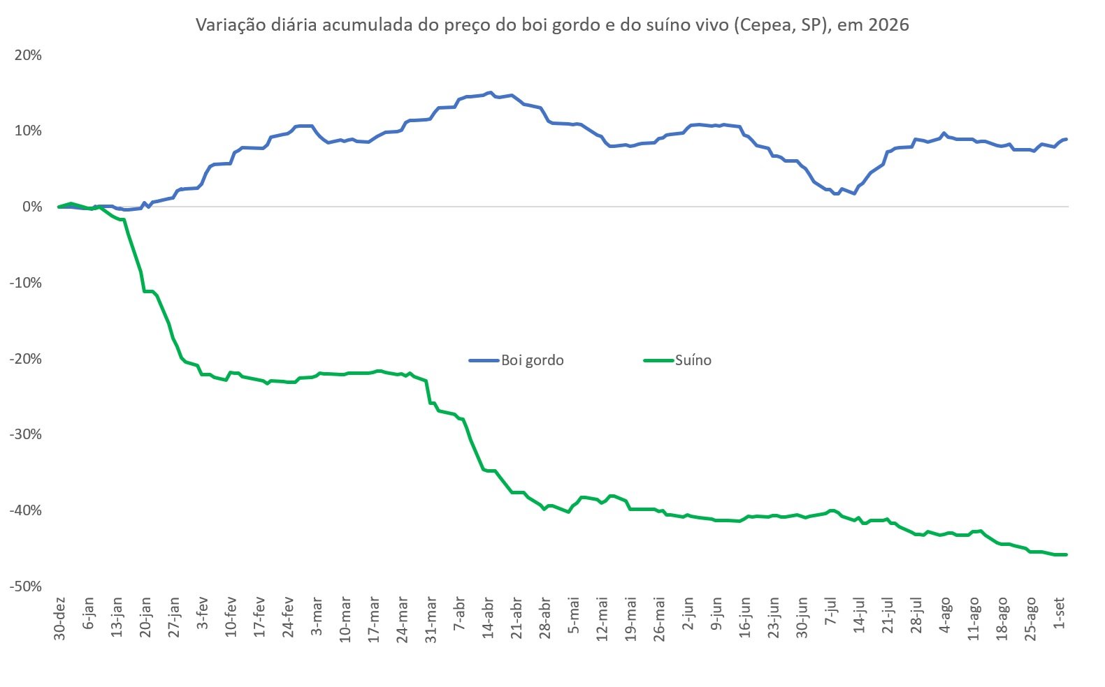preço do suíno vivo
