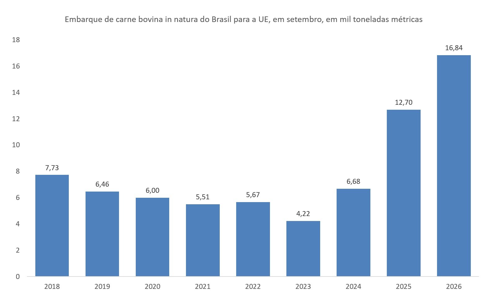 carne bovina do Brasil