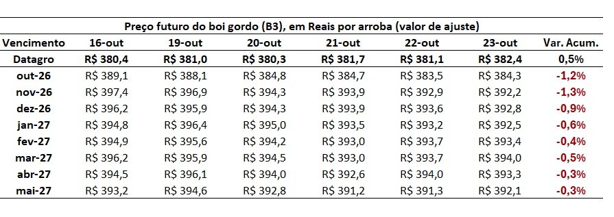 preço do boi gordo