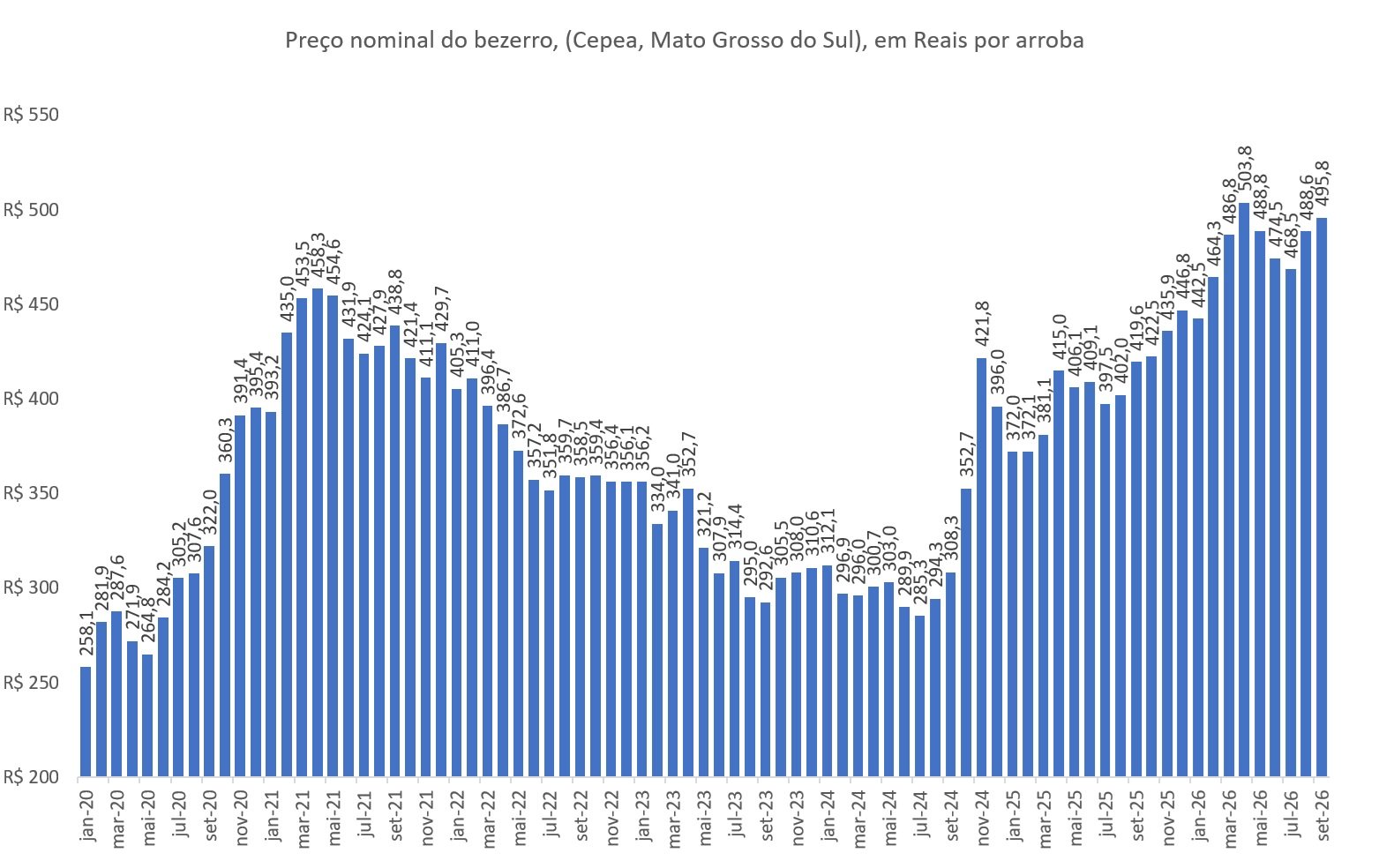 preço da arroba do bezerro