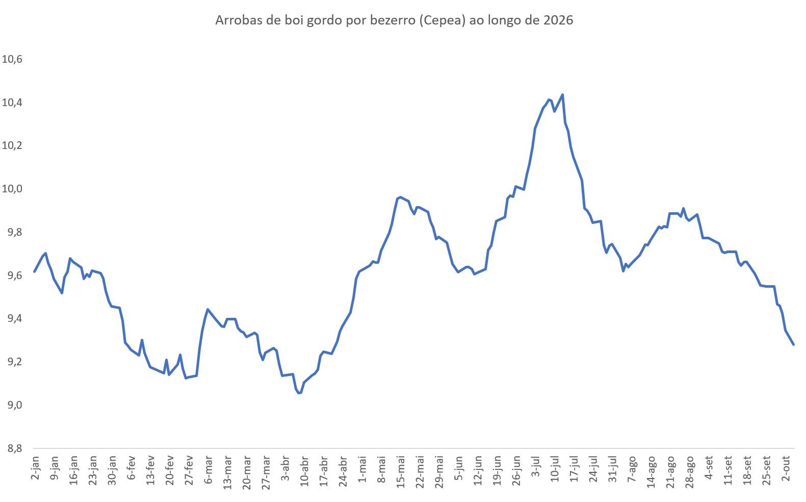 arrobas de boi gordo por bezerro