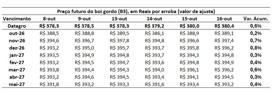 preço futuro do boi gordo