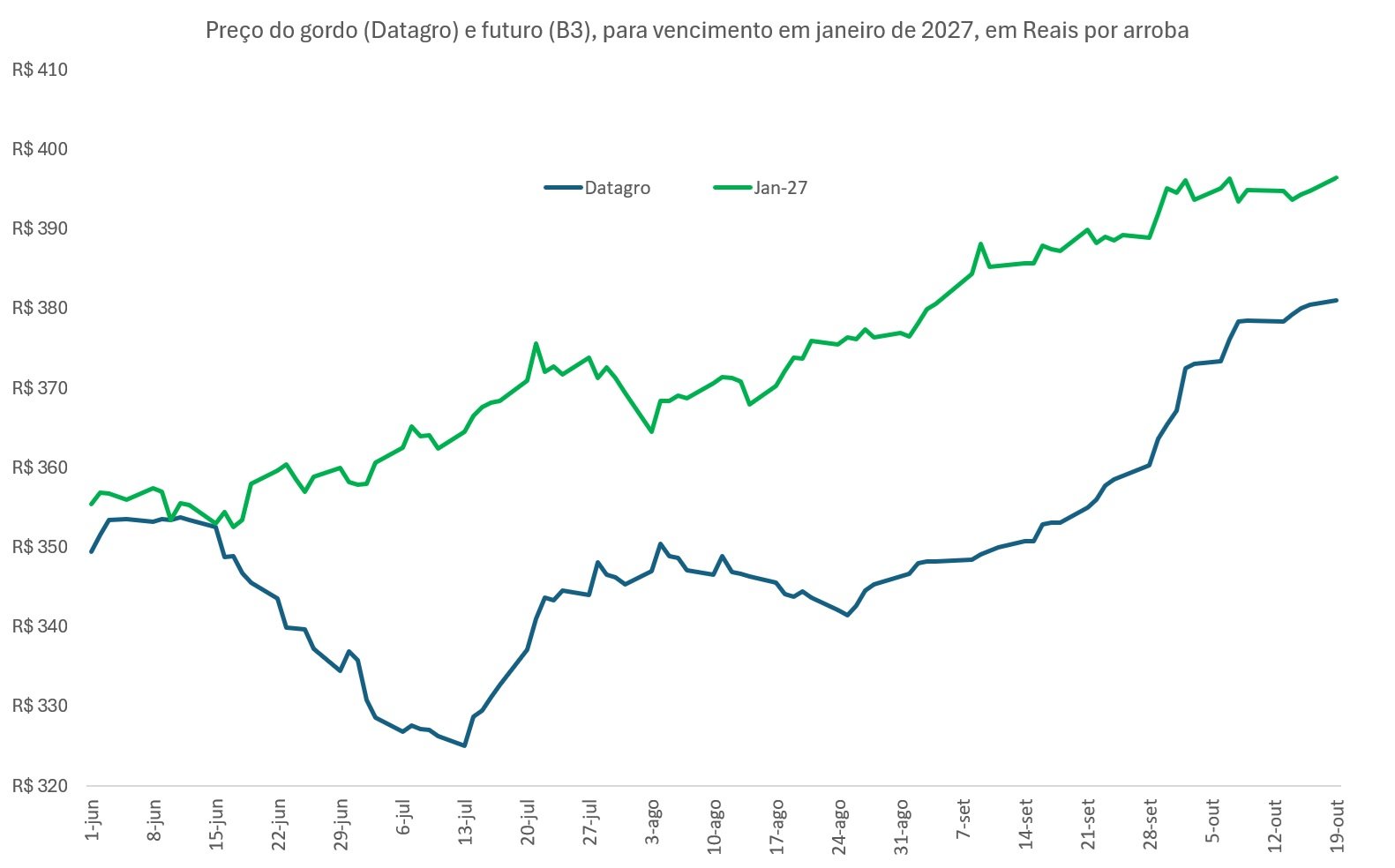futuro do boi gordo para janeiro