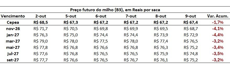 preço futuro do milho