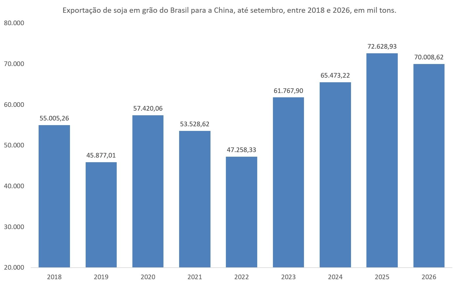 exportação de soja